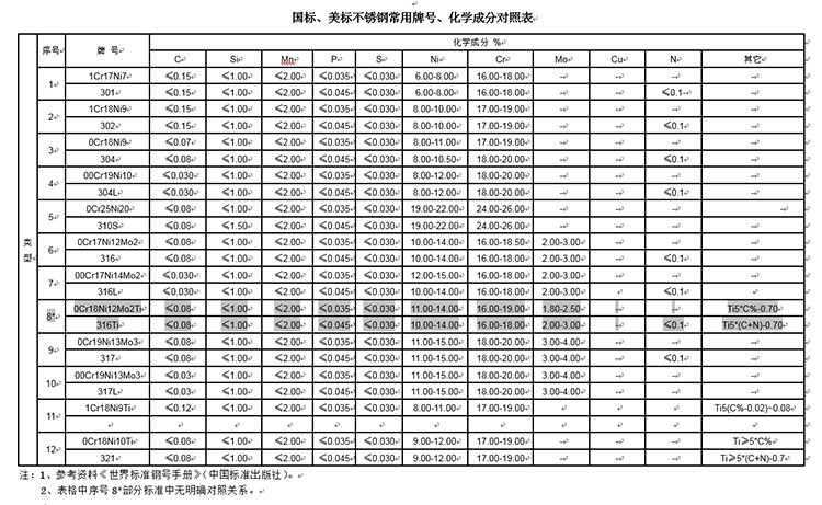 国标美标不锈钢常用牌号化学成分对照表